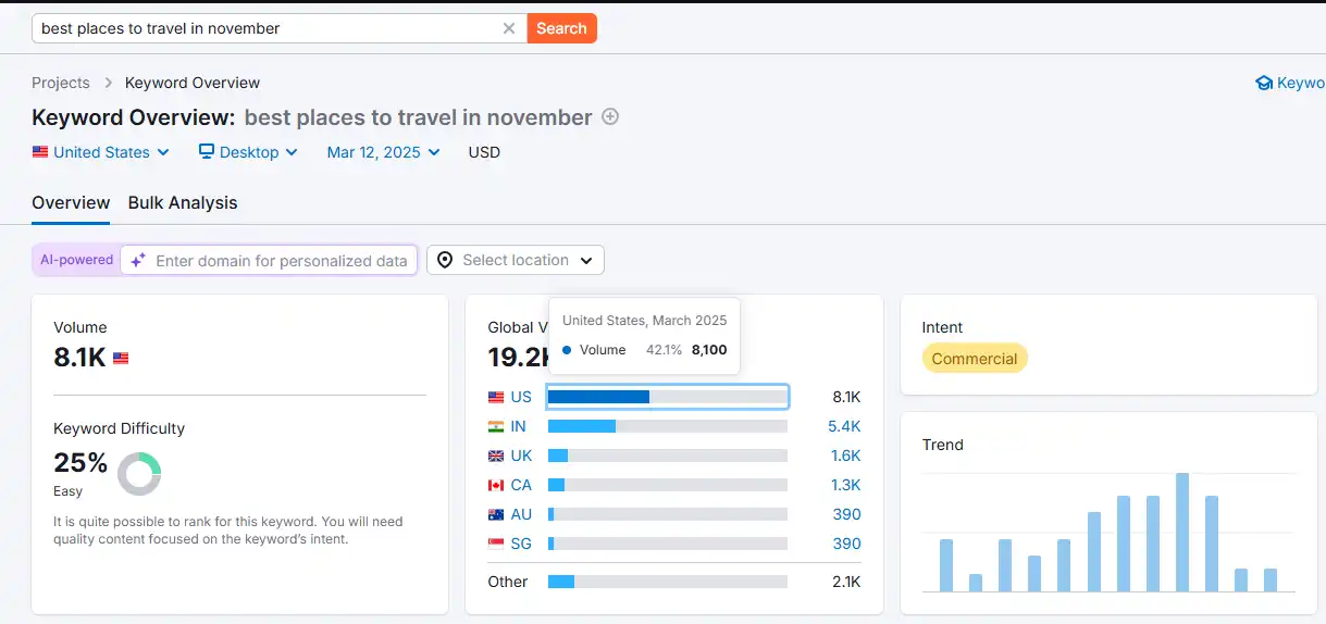 Is Keyword Density Really Relevant in 2025